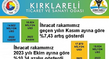 İhracat oranı %7,43 arttı