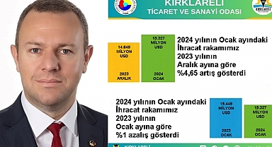 “Kırklareli’de 2024 Yılı Ocak Ayı İhracatı, 2023 Yılı Aralık Ayı'na Göre %4,65 Arttı”