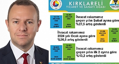 Kırklareli İhracatında Şubat 2024'te Çarpıcı Artış