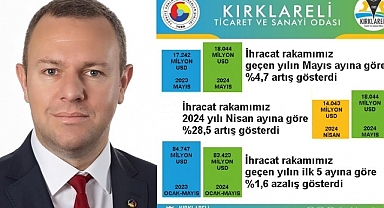Kırklareli İhracat Rakamlarında Artış
