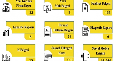 Kırklareli Ticaret ve Sanayi Odası Mayıs Ayı İstatistiklerini Açıkladı