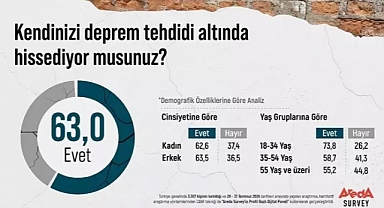 Türkiye’de vatandaşların yüzde 63’ü, kendisini deprem tehdidi altında hissediyor