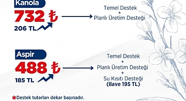 Bitkisel Üretimde Yeni Destek Dönemi