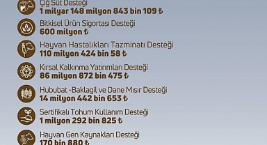 Çiftçilere Destek Ödemeleri Başlıyor