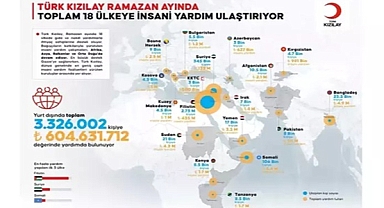 Türk Kızılay, Ramazan'da 18 ülkede 3.3 milyon kişiye insani yardım ulaştırıyor